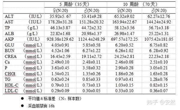 SD大鼠 各数据指标 - 知乎