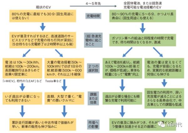 前瞻技术 固态电池实用化的影响 新玩家登场解决现有电动汽车盲点 一 知乎