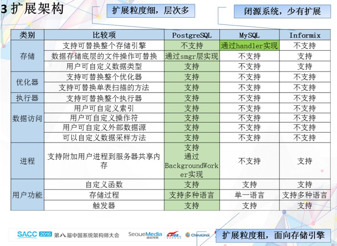 图11 主流数据库解耦的比较 图11 主流数据库解耦的比较