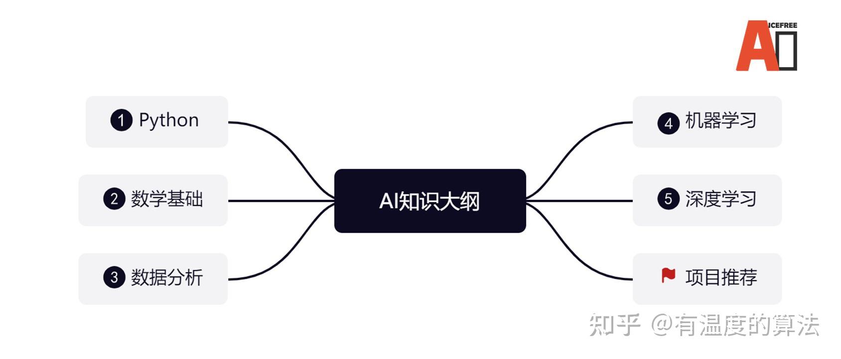 人工智慧學習規劃