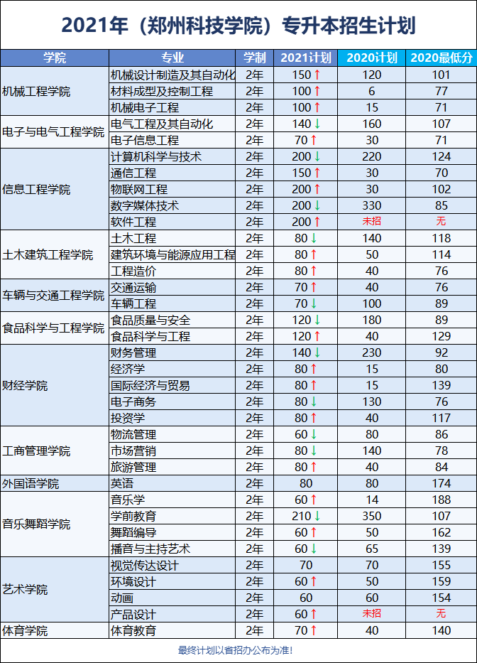 2021年鄭州科技學院民辦專升本招生計劃公佈