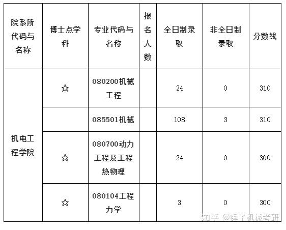 擇校指南2023北京化工大學機械專業考研情況介紹