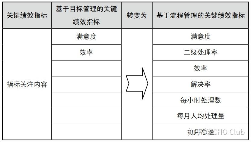 怎么去更换