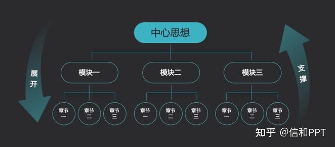 如何設計pptppt內容設計思維金字塔原理