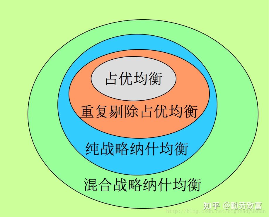 博弈论基础 - 知乎