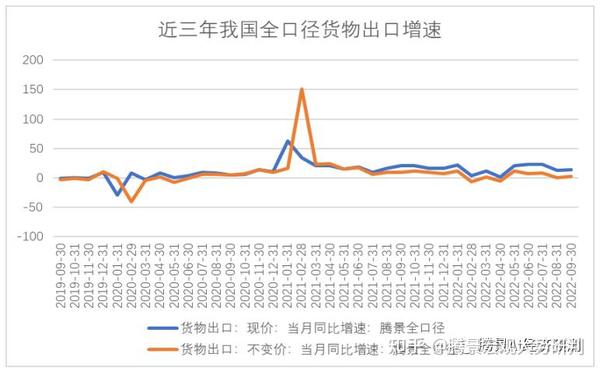 9月全口径进出口：出口持续承压，进口仍存修复空间 知乎