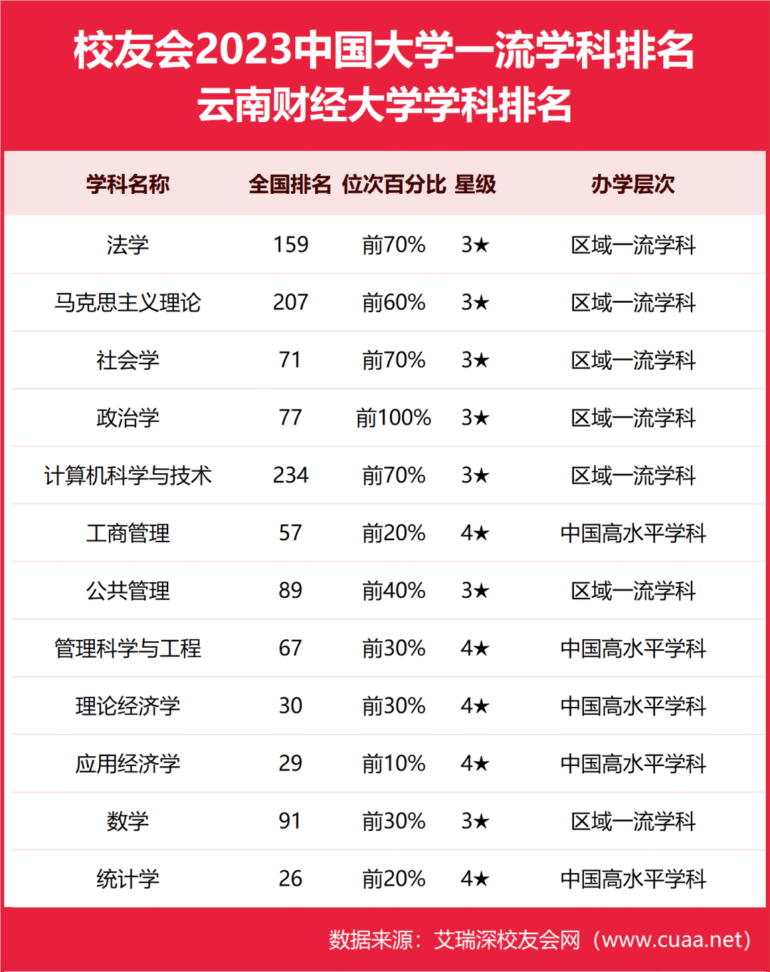 校友會2023雲南財經大學最好學科排名應用經濟學理論經濟學前三十強