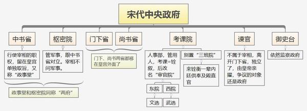 宋朝行政制度结构图图片