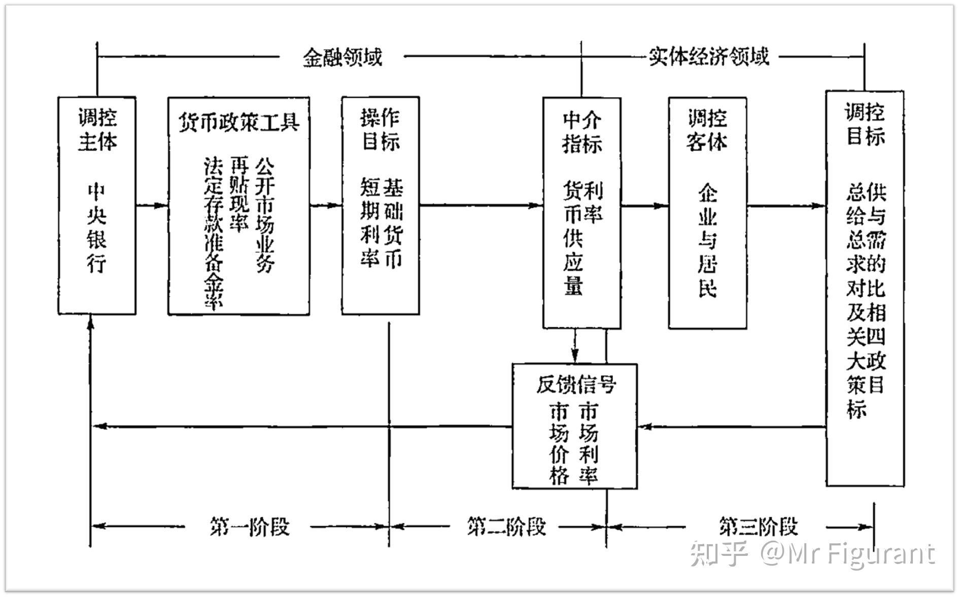 1 金融宏观调控宏观调控是国家的经济职能,是国家对宏观经济运行的