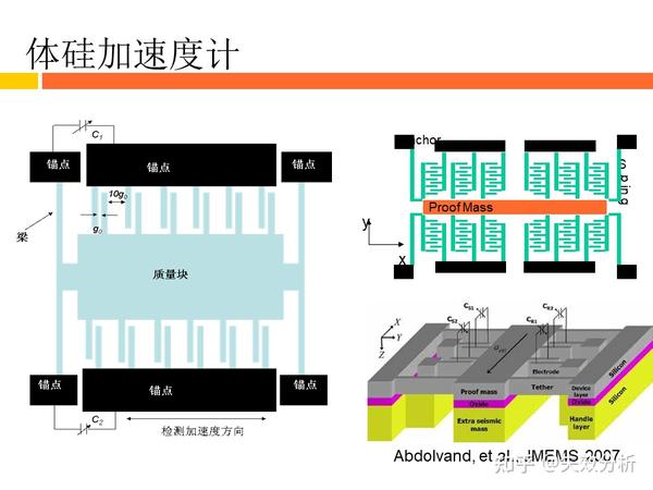 MEMS原理与器件技术详解 - 知乎