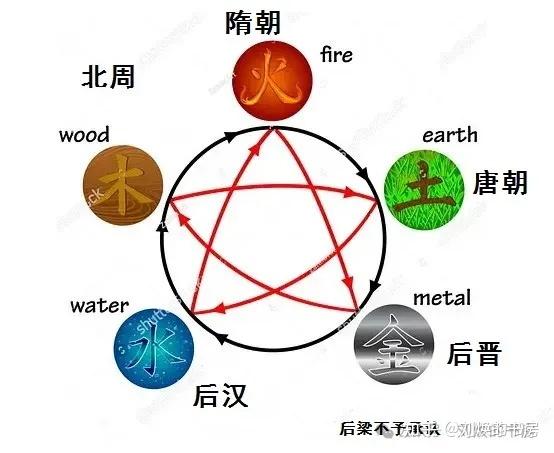 中国历代王朝的五行德行是什么,迄今为止五德终始说的六次大轮回是什么? - 知乎