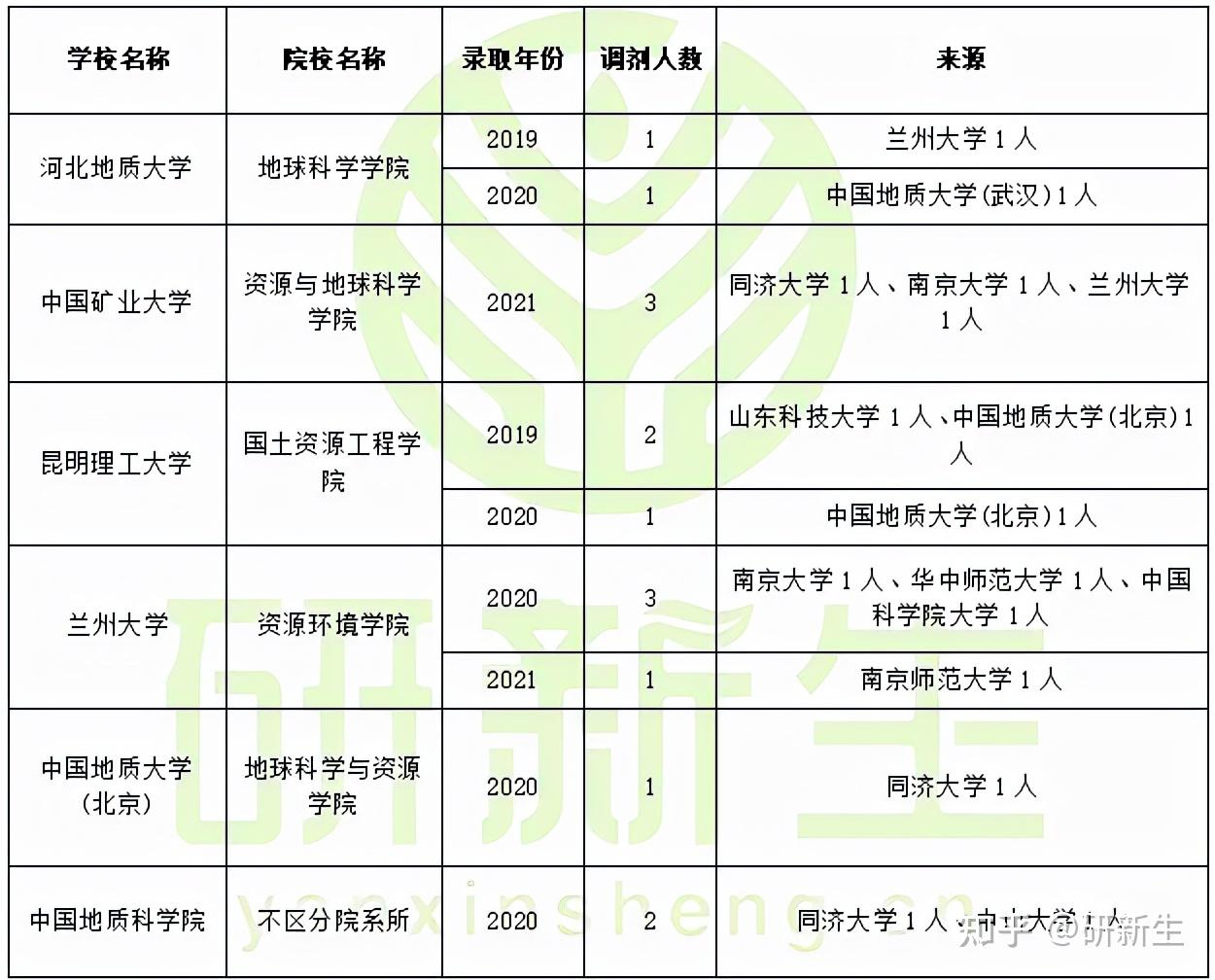 中國礦業大學資源與地球科學學院河北:河北地質大學地球科學學院北京