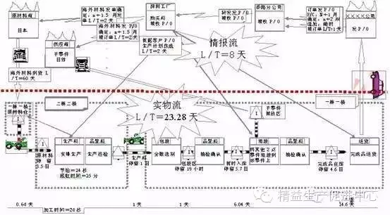 VSM 价值流程图(详解)! - 知乎