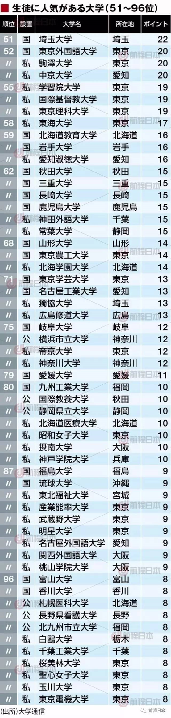 18年超受学生喜爱的日本大学排名 第一竟然是它 知乎