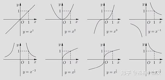 形如y=x^a(a為常數)的函數,即以底數為自變量冪為因變量,指數為常量的