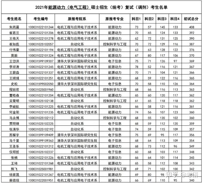 清華大學深研院2021年能源動力電氣工程碩士生複試名單