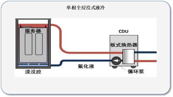 为西算东数添砖加瓦浸没式液冷机柜和系统