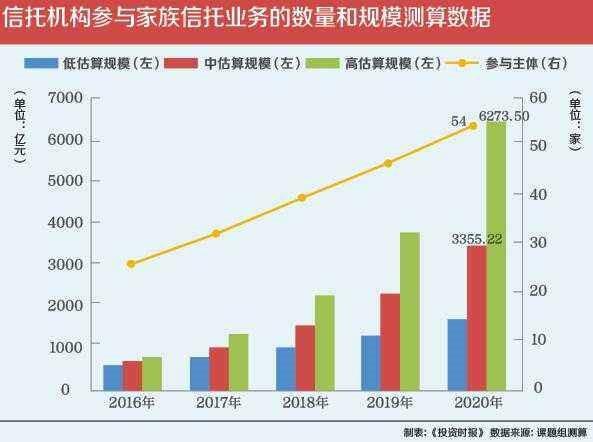 《中国家族信托行业发展报告(2016)》显示,2016年时国内家族信托规模