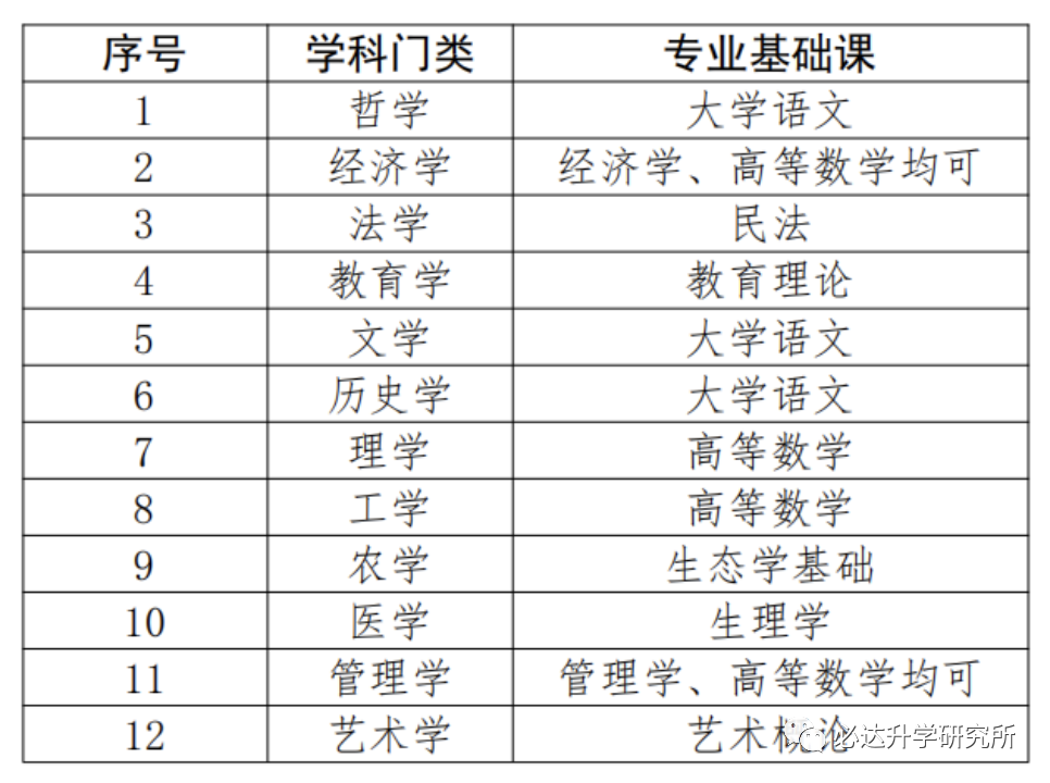 2024年普通專升本考試科目共設4門,分別為2門公共課,1門專業基礎課,1