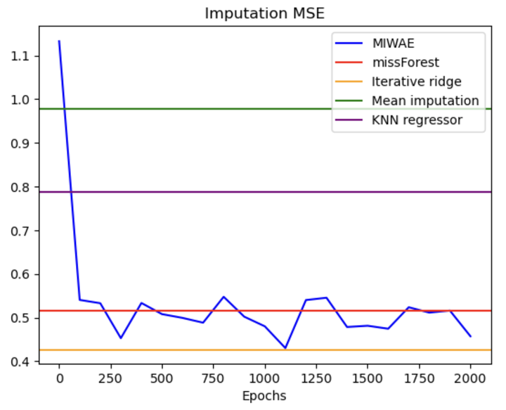 MIWAE: Deep Generative Modelling and Imputation of Incomplete Data Sets ...