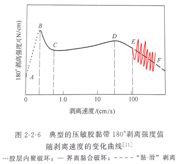 胶带入门（测试篇）03 剥离性能的测试条件影响 - 知乎