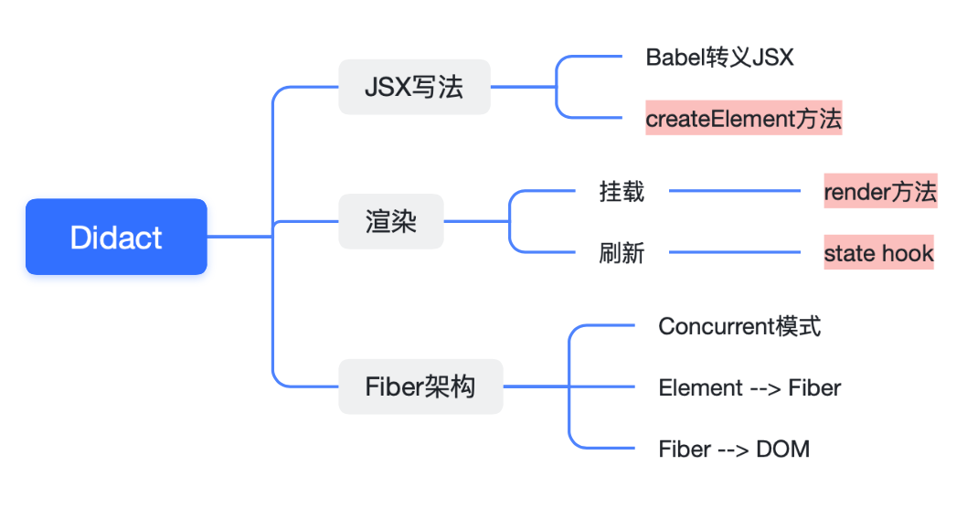 how-to-build-your-own-react-didact