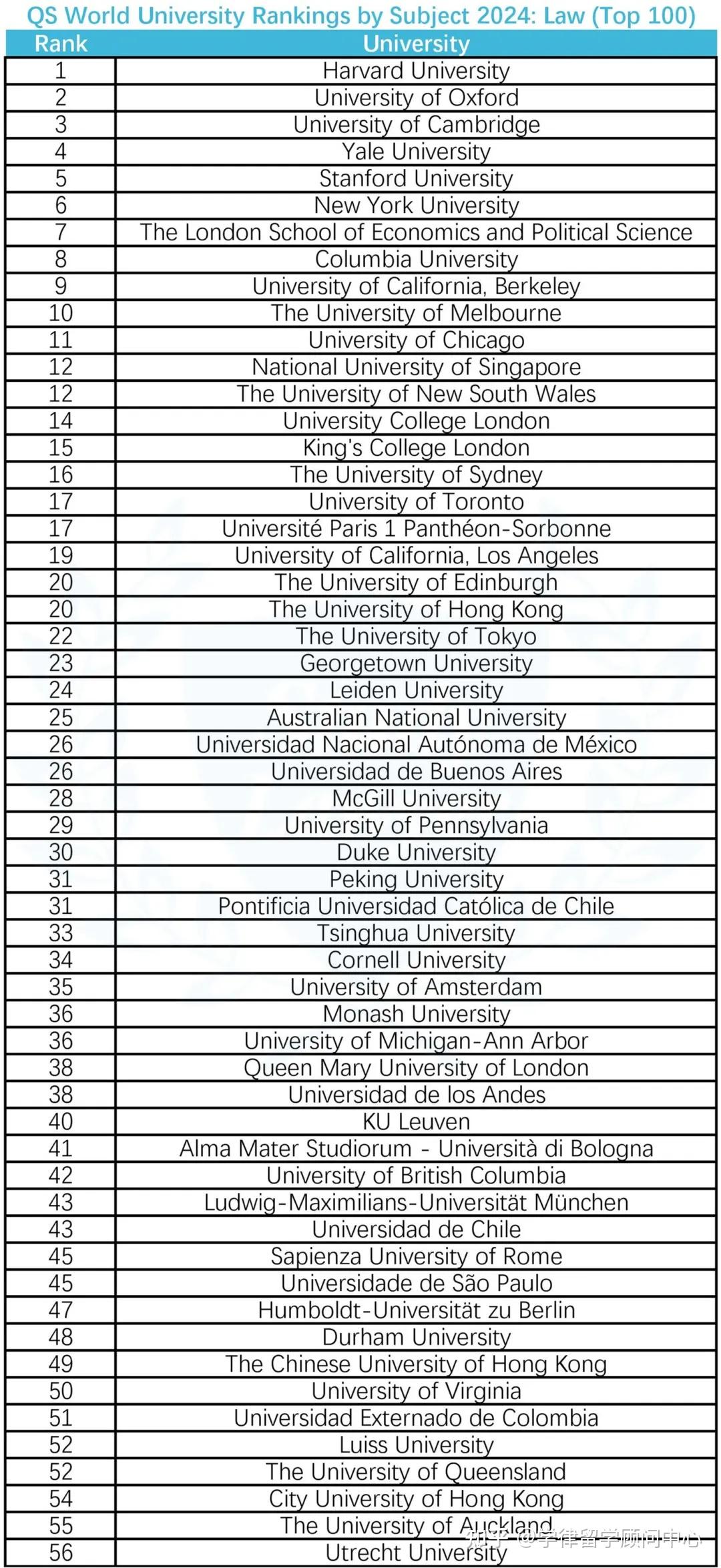 qs发布2024最新全球法学排名中国内地7所高校进入世界top100
