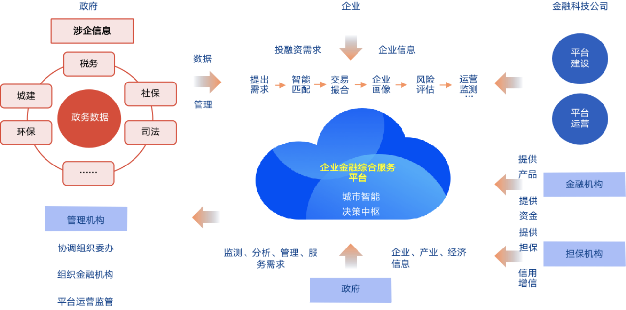 牛排聊智慧城市业务篇企业综合金融服务平台全国优秀平台分析2