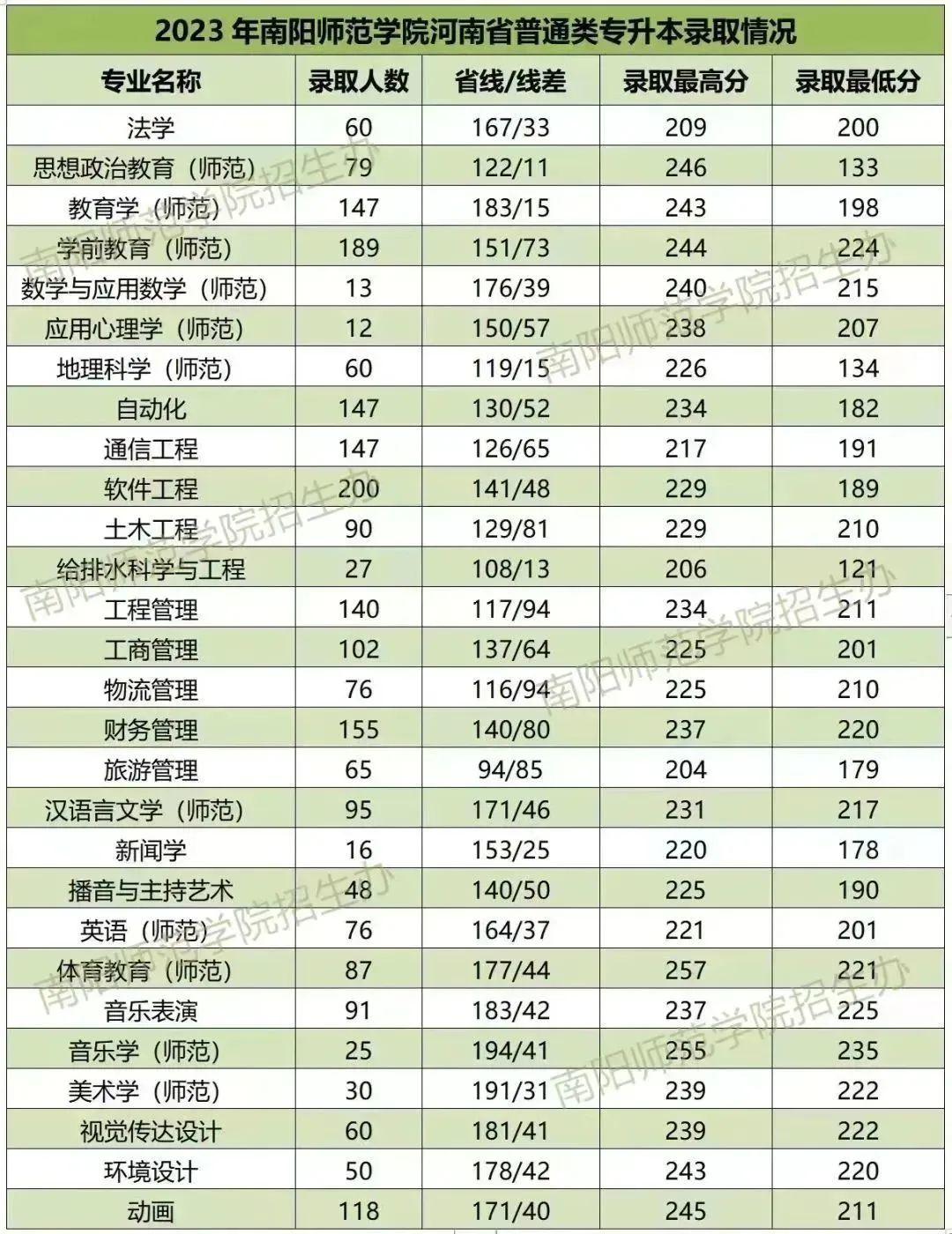 27所院校發佈2023河南專升本專業最低錄取分數線