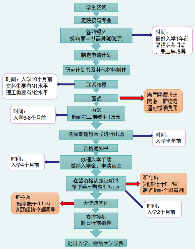 二本大二学生怎么去日本读修士? - eoyfluvqa 的