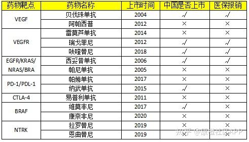 常見的化療藥有:氟尿嘧啶,伊立替康,奧沙利鉑,亞葉酸鈣,卡培他濱