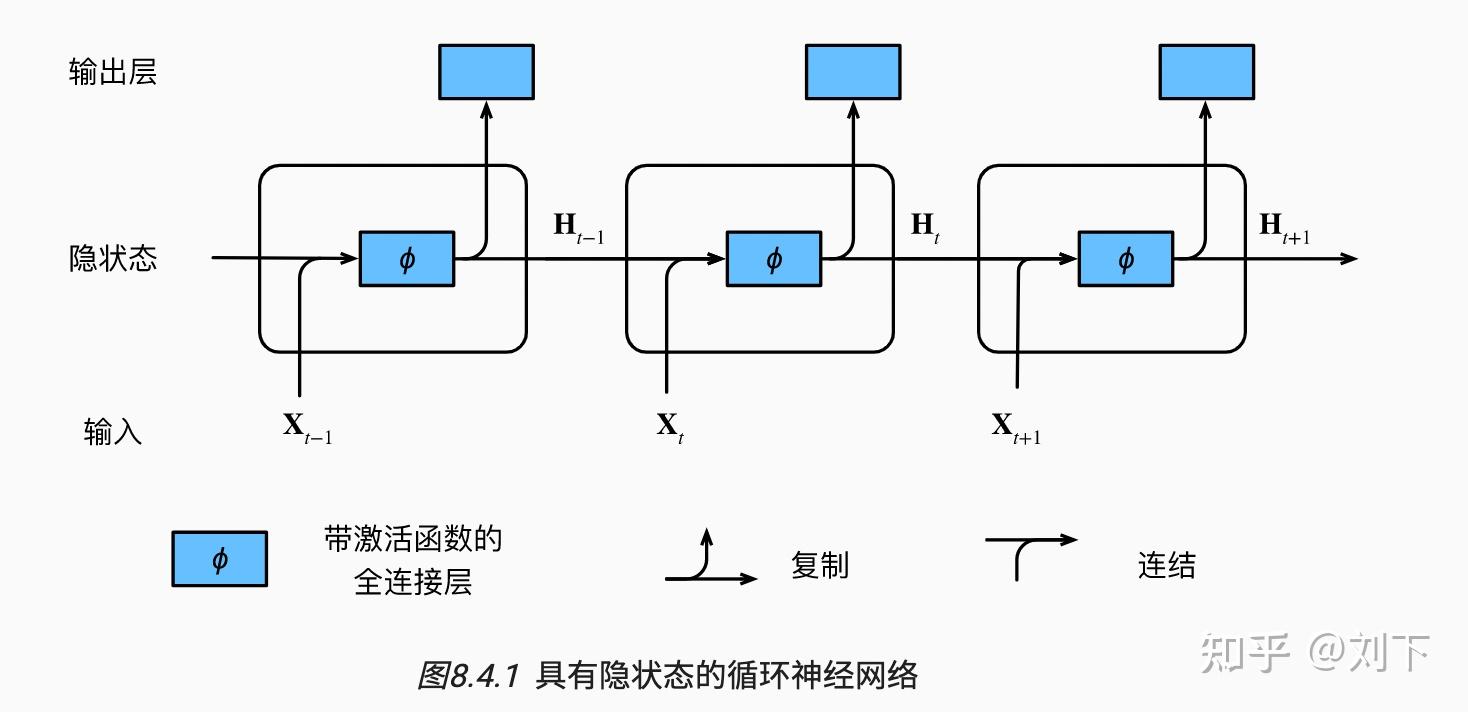 它的基本结构是这样的为了更好的整理下循环神经网络同时减少不必要的