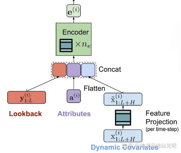 google-long-term-time-series-forecasting-with-tide-time-series-dense