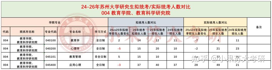 26考研苏州大学全面缩招?24-26年拟招生人数对比分析 - 知乎
