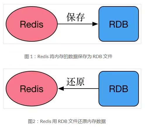 刪庫到跑路還得看這篇redis數據庫持久化與企業容災備份恢復實戰指南