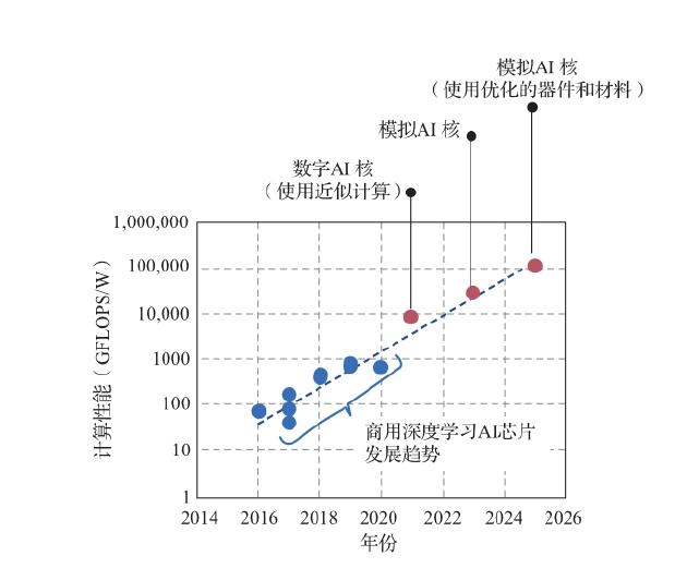 图 6.7 IBM 研究院 AI 硬件中心制定的路线图（来源：IBM 官网）