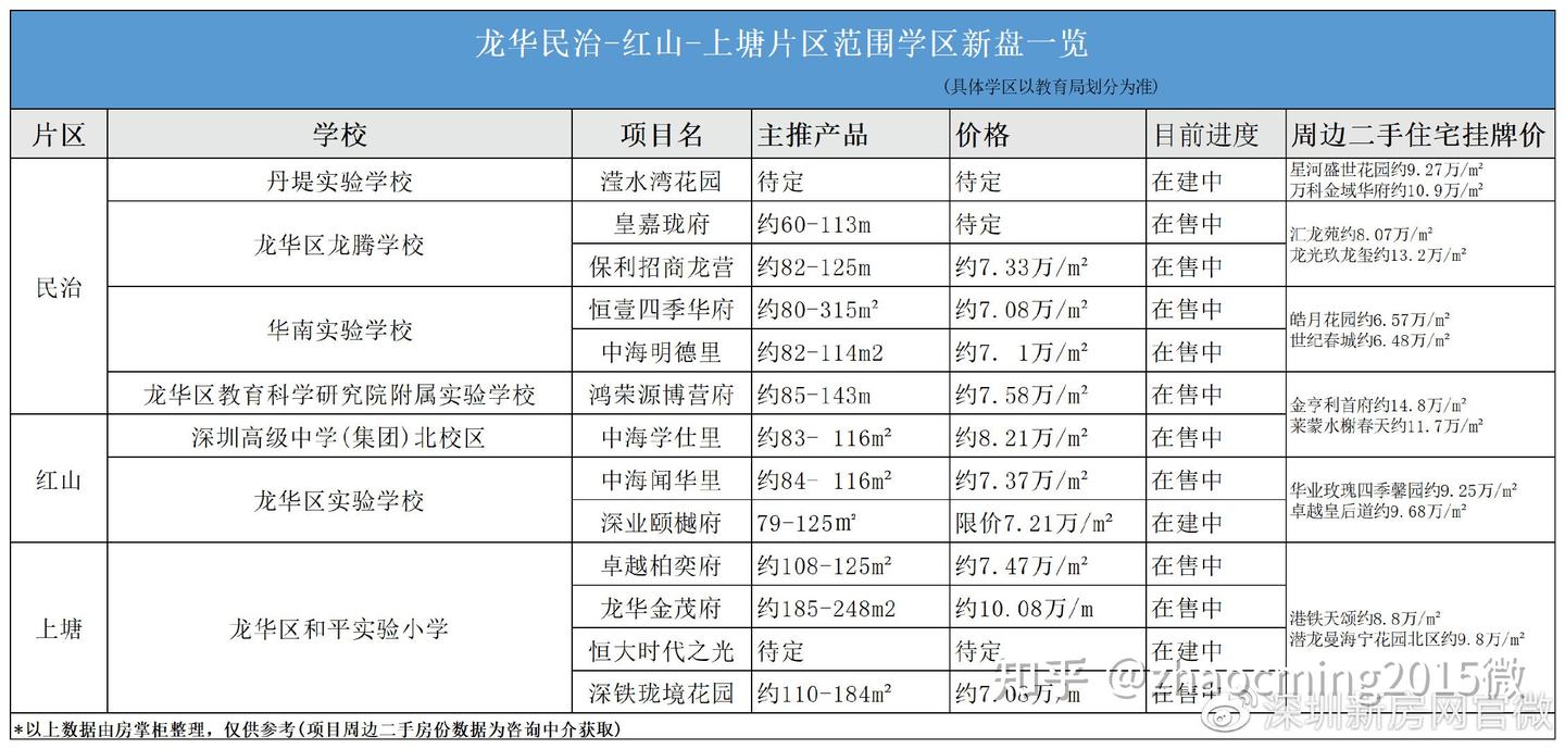 学区新盘:∑“7万”/平起龙华(民治+红山+上塘)7所名校学区新盘13个 - 知乎