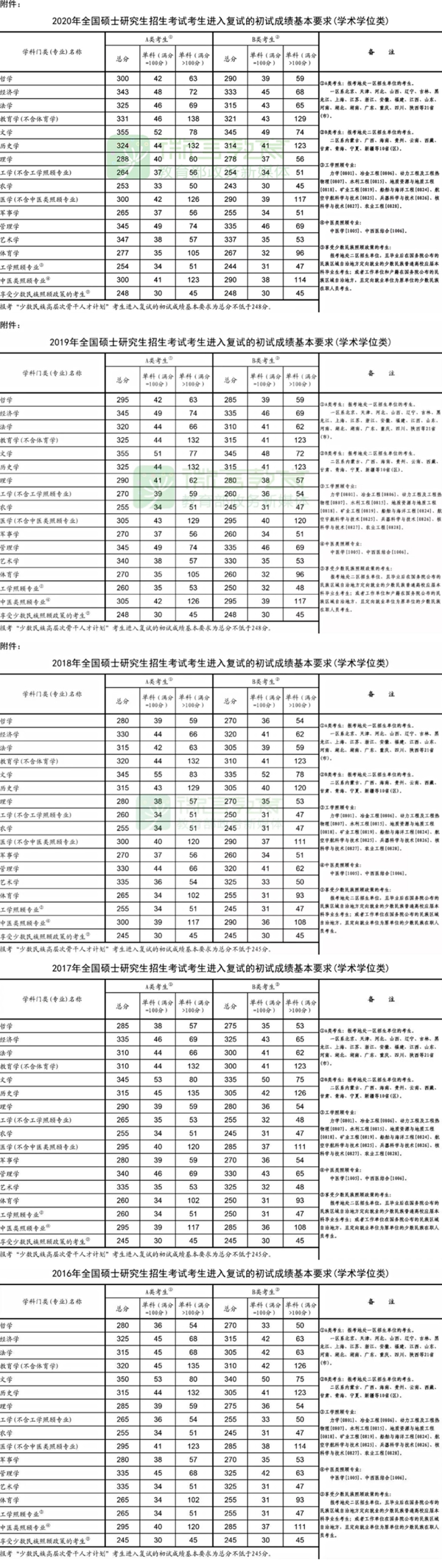 考研國家線公布后還會降嗎_今年考研國家線出來了沒有_2024年國家線考研公布了沒