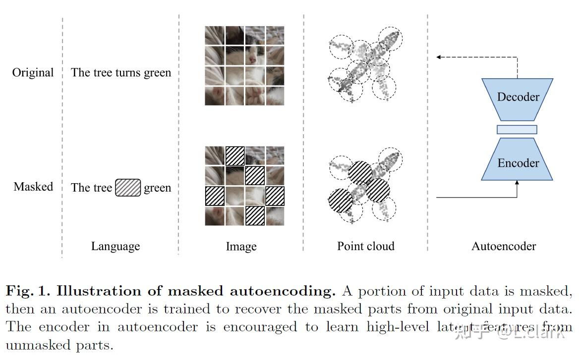 [2022] Masked Autoencoders for Point Cloud Selfsupervised Learning 知乎