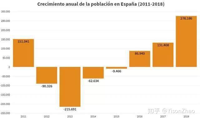 点击添加图片描述(最多60个字)2011年至2018年西班牙人口增长数量表