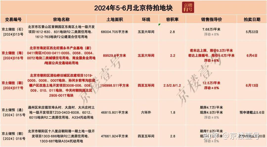 12.5万/平米！北京卖地逐渐“疯狂”…-叭楼楼市分享网