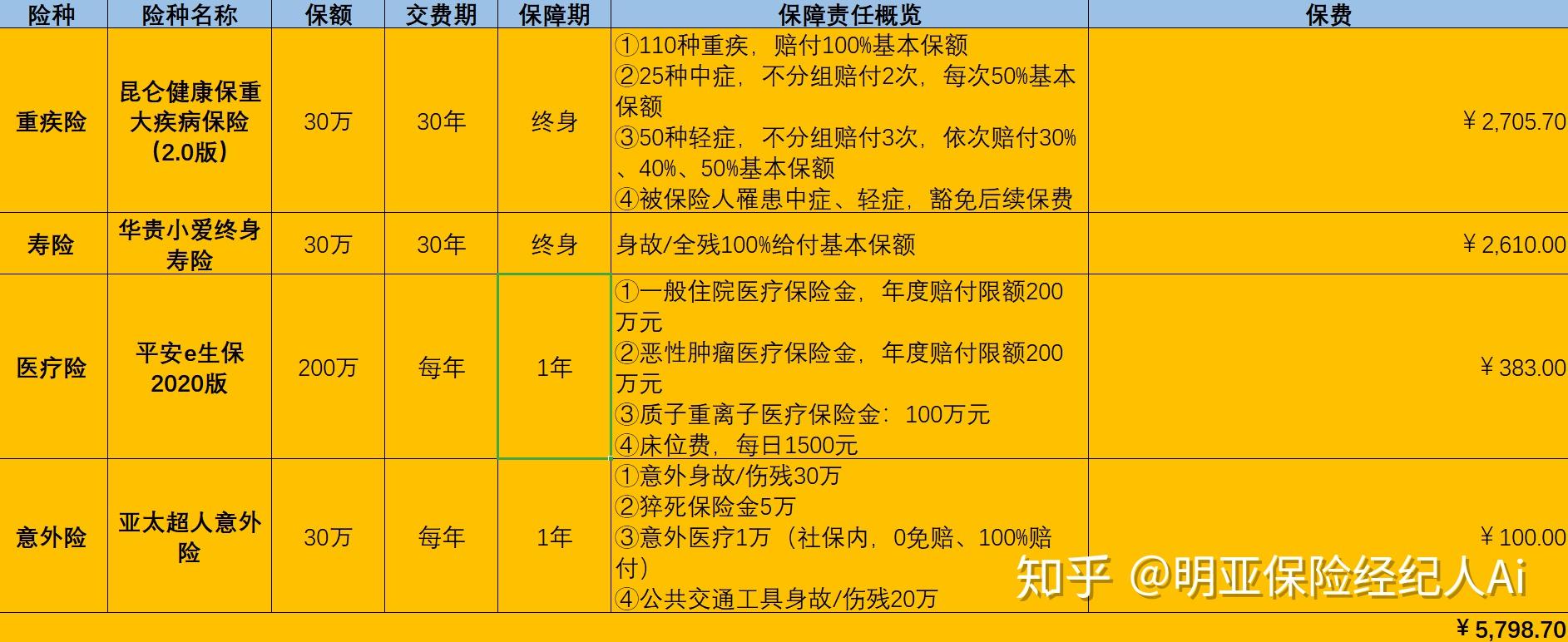 自己買保險的坑含淚也要退出來