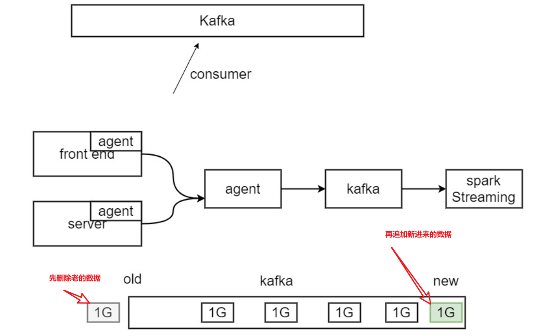  Kafka 