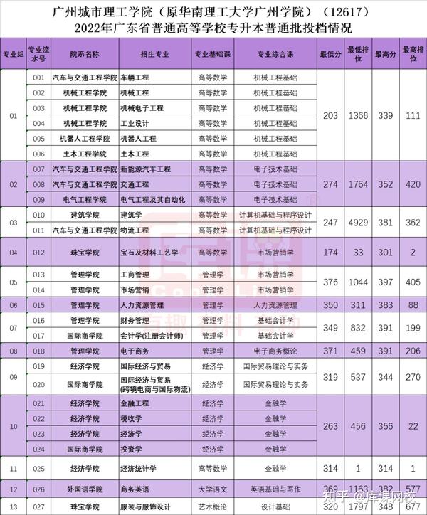 广东商学院录取分数_广东商学院录取分数线2021_广州商学院录取分数线