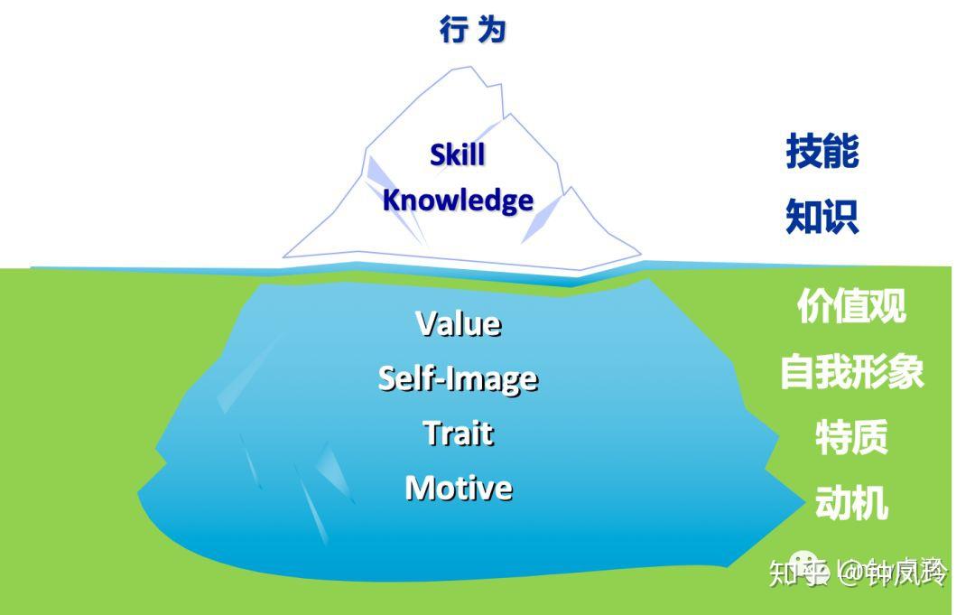 素質冰山模型1,提名條件:從事本崗位工作必須的學歷,專業經驗,績效