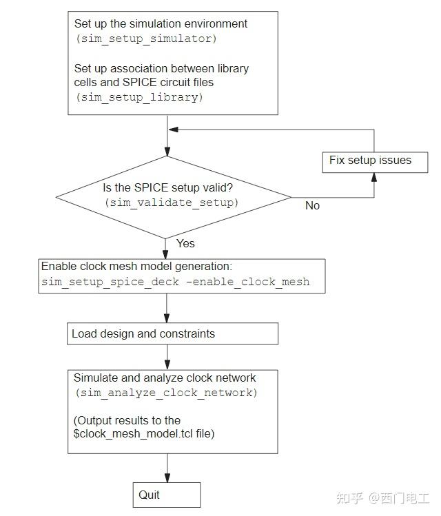 IMPL.33 Clock Mesh Analysis 知乎