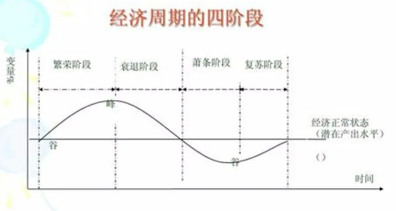 什么是顺周期板块行业其投资逻辑又是什么