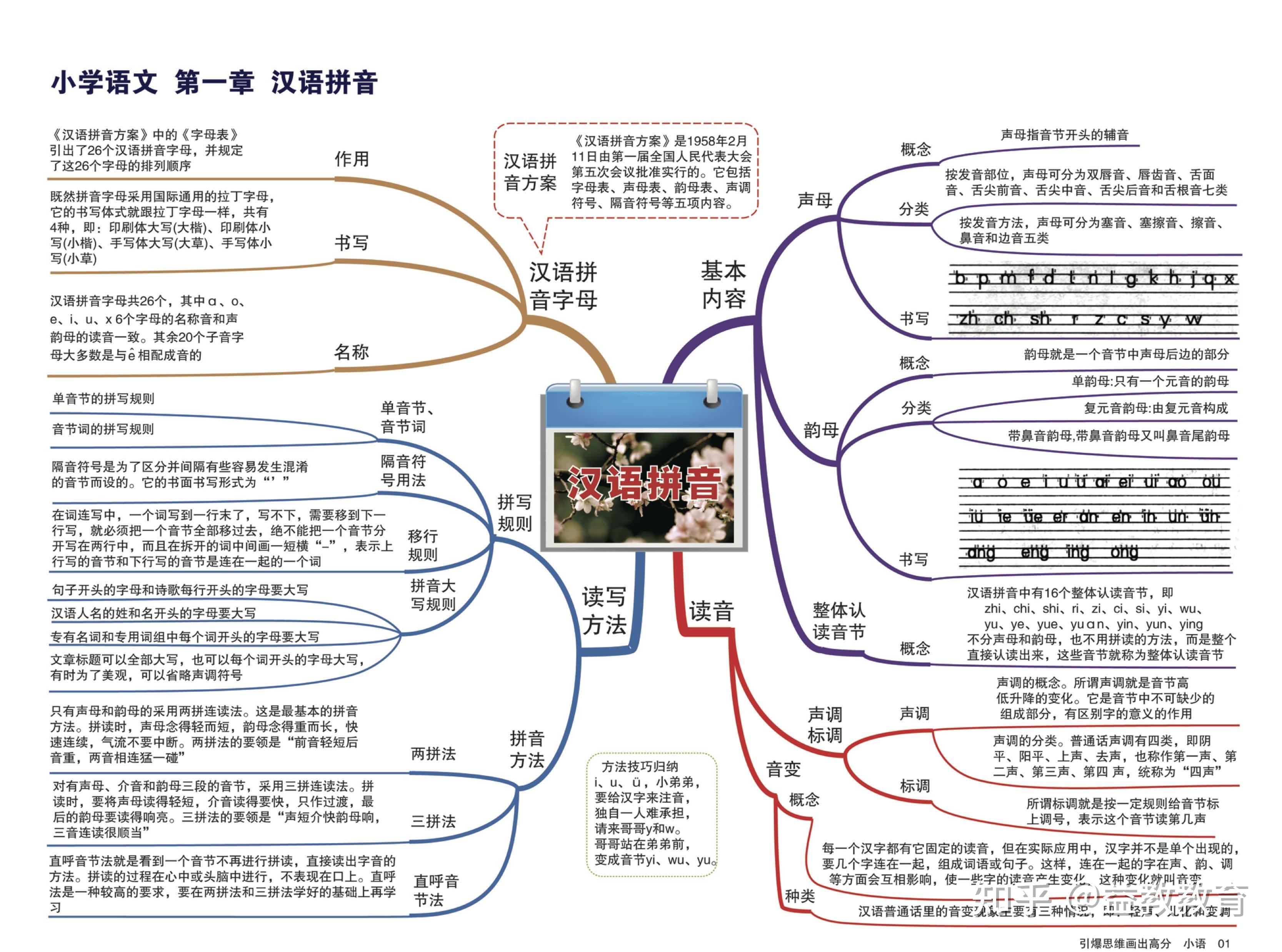 小学语文思维导图-知识点归纳,高清版