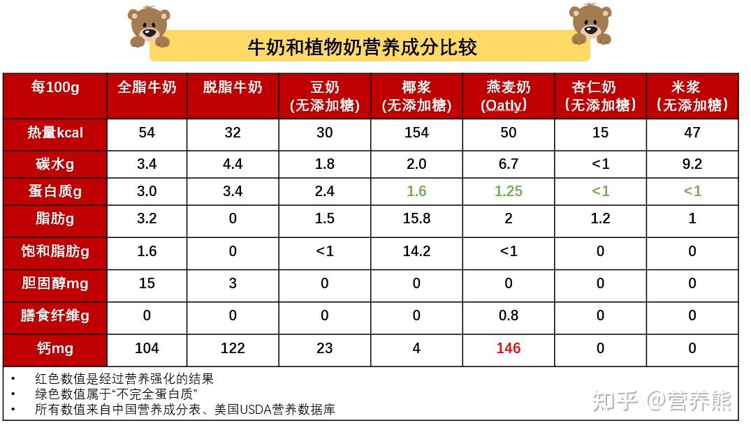 植物奶和牛奶在营养上的区别