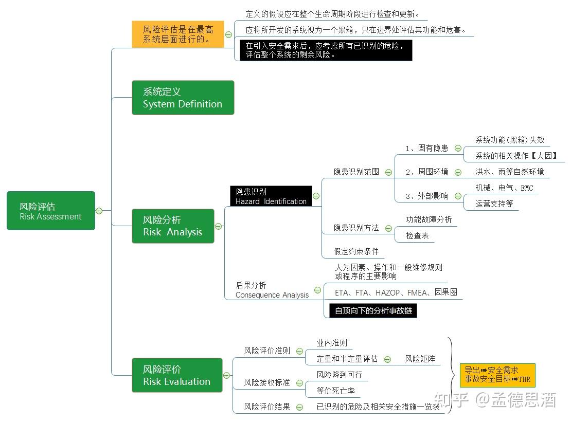 废话不多说,具体的层次关系见思维导图:1,关于风险评估功能安全工程师